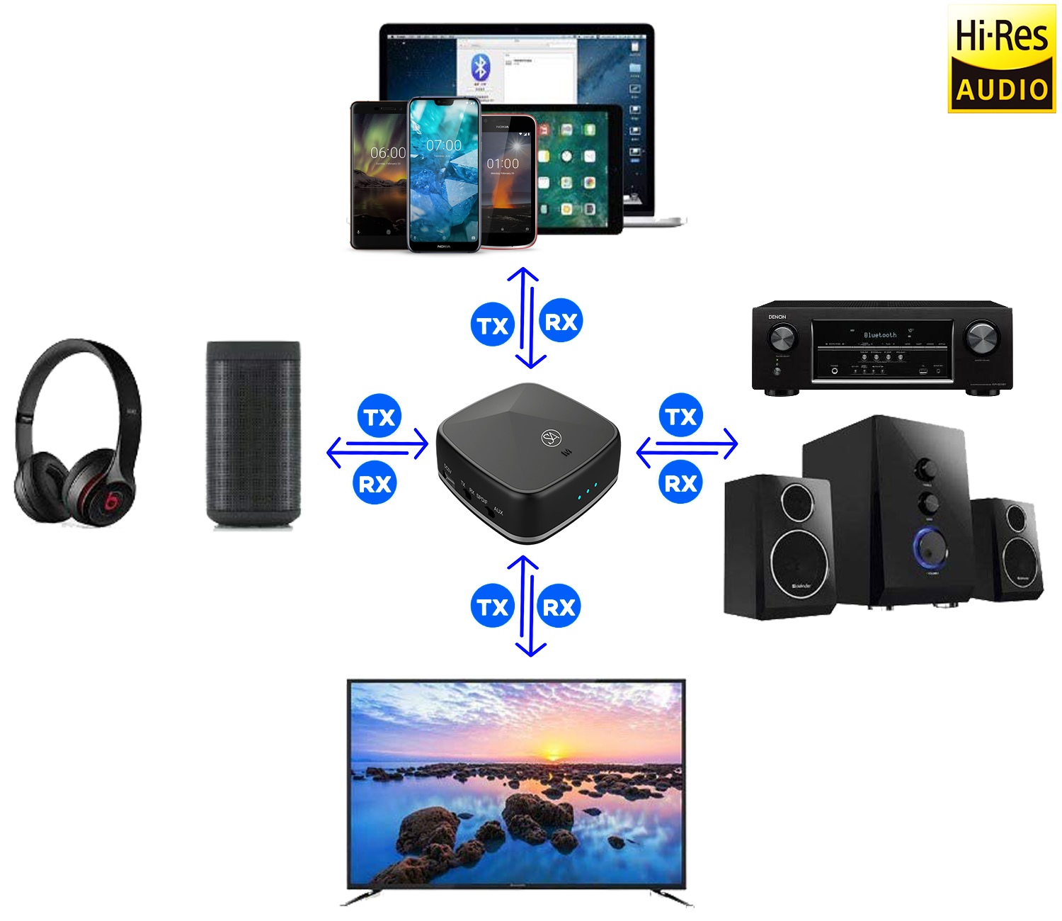 Buy PHOENIX Bluetooth 5.0 Audio Transmitter & Receiver with aptX HD, Low Latency & Toslink for